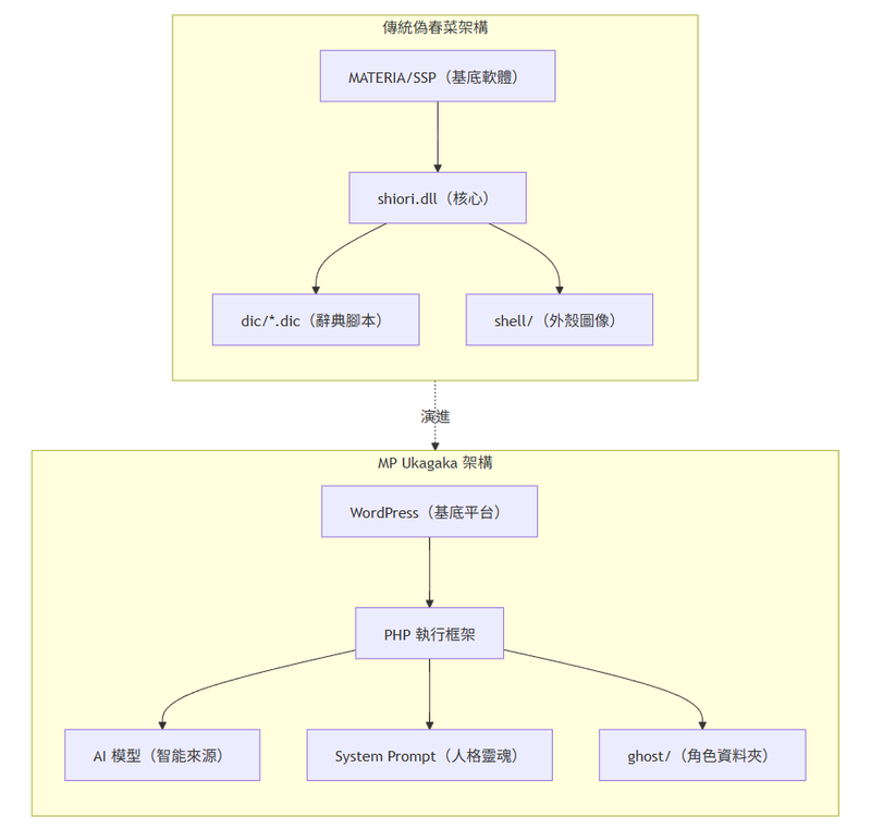 MP Ukagaka 核心架構圖