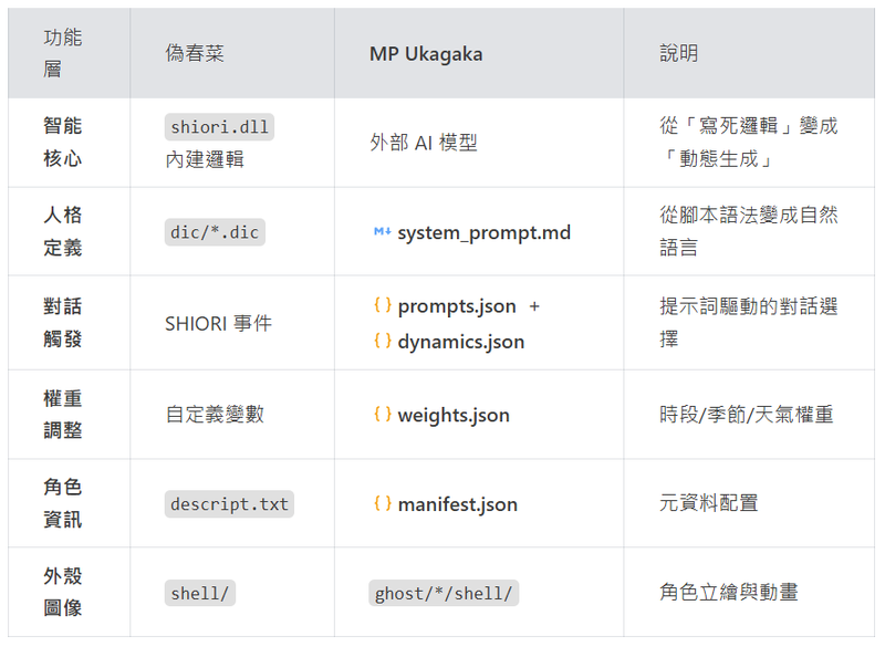 核心檔案對應表