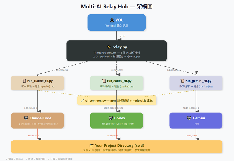 Multi-AI Relay Hub